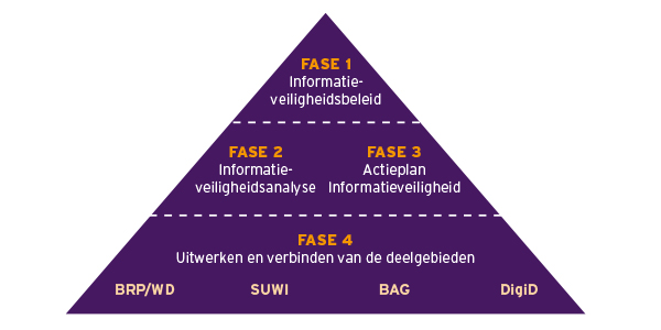 Piramide voor implementatie gemeentebrede informatiebeveiligheid