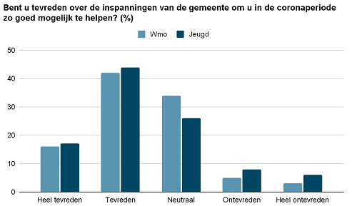 Grafische weergave van de tevredenheid over de inspanningen van de gemeente