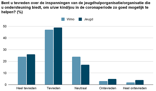Grafische weergave van de tevredenheid over de inspanningen van de jeugdhulporganisatie
