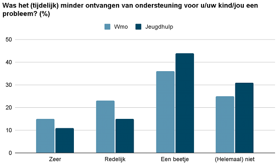 Grafische weergave van de problematiek omtrent het minder ontvangen van ondersteuning