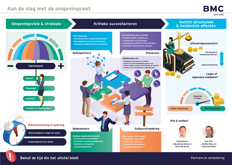 Infographic bedrijfsvoering omgevingswet; klik op deze afbeelding voor een grotere versie