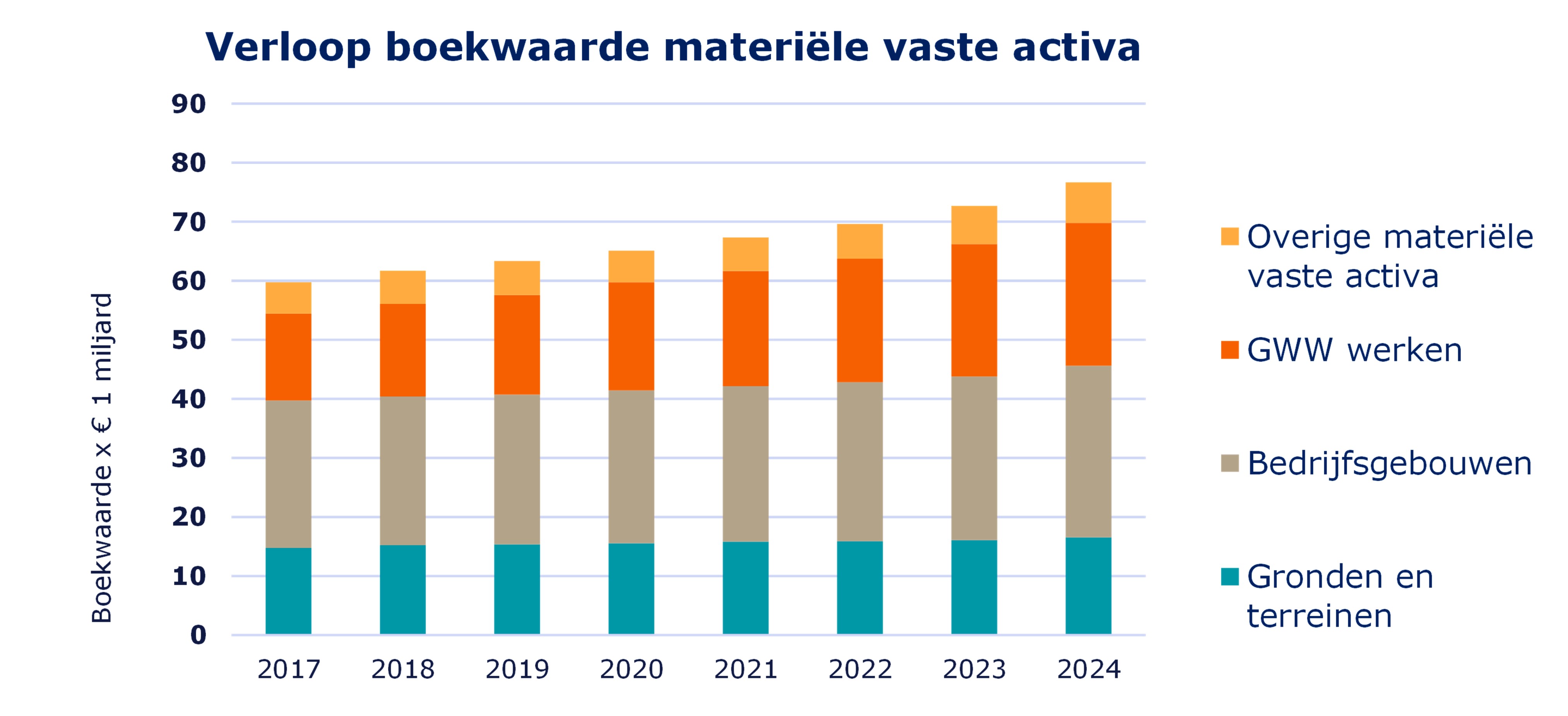 Verloop boekwaarde materiële vaste activa