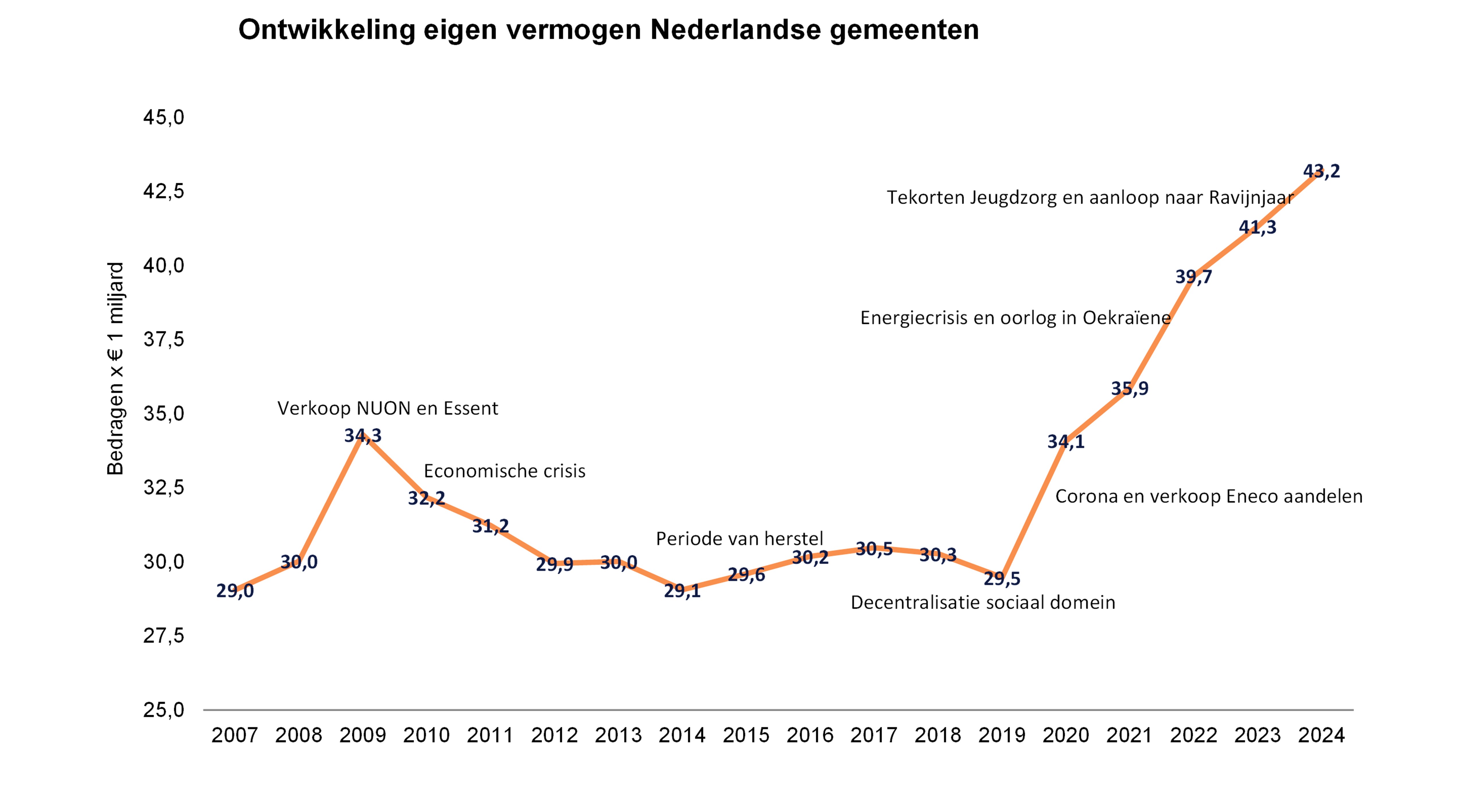 Ontwikkeling eigen vermogen Nederlandse gemeenten