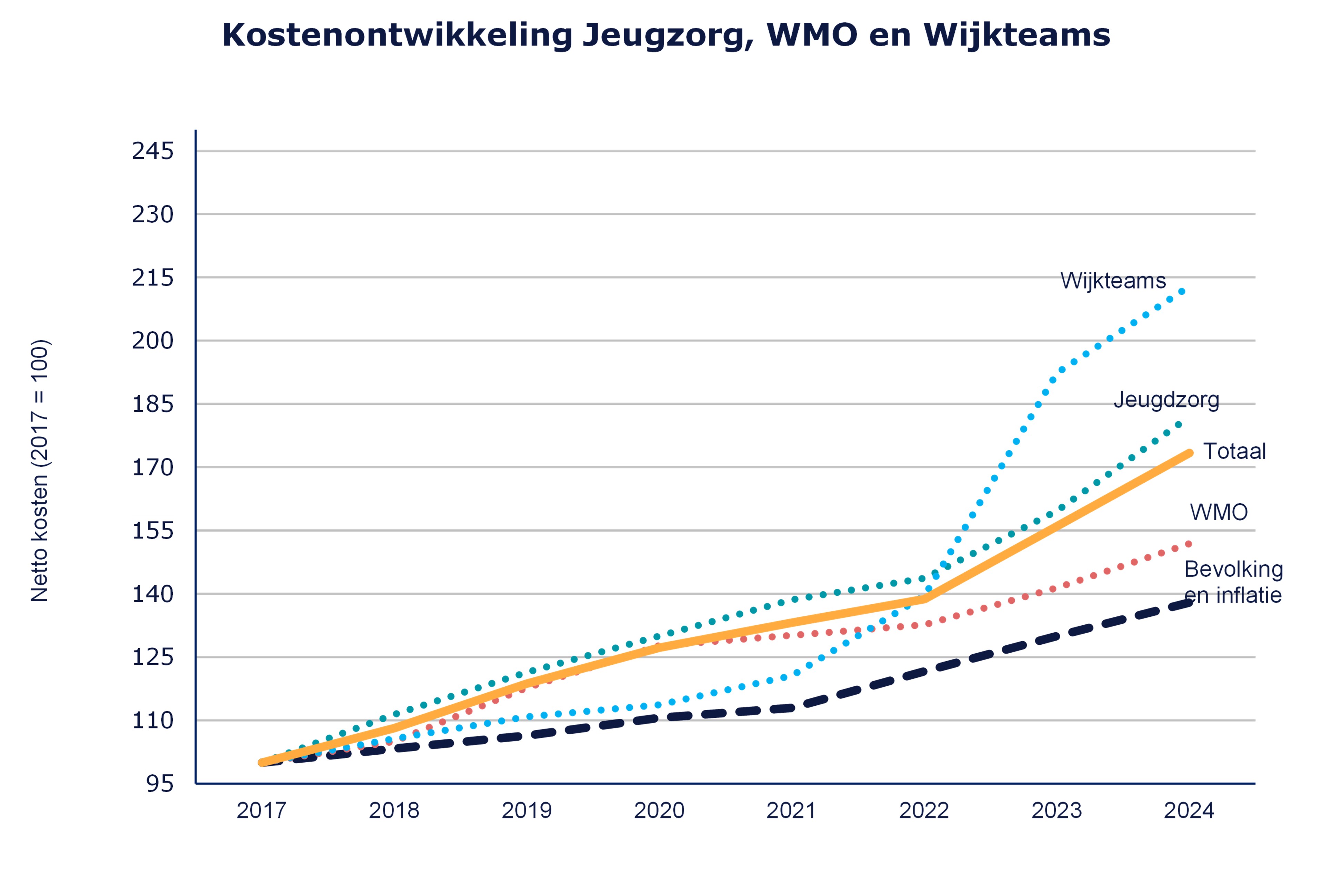Kostenontwikkeling Jeugdzorg, WMO en Wijkteams