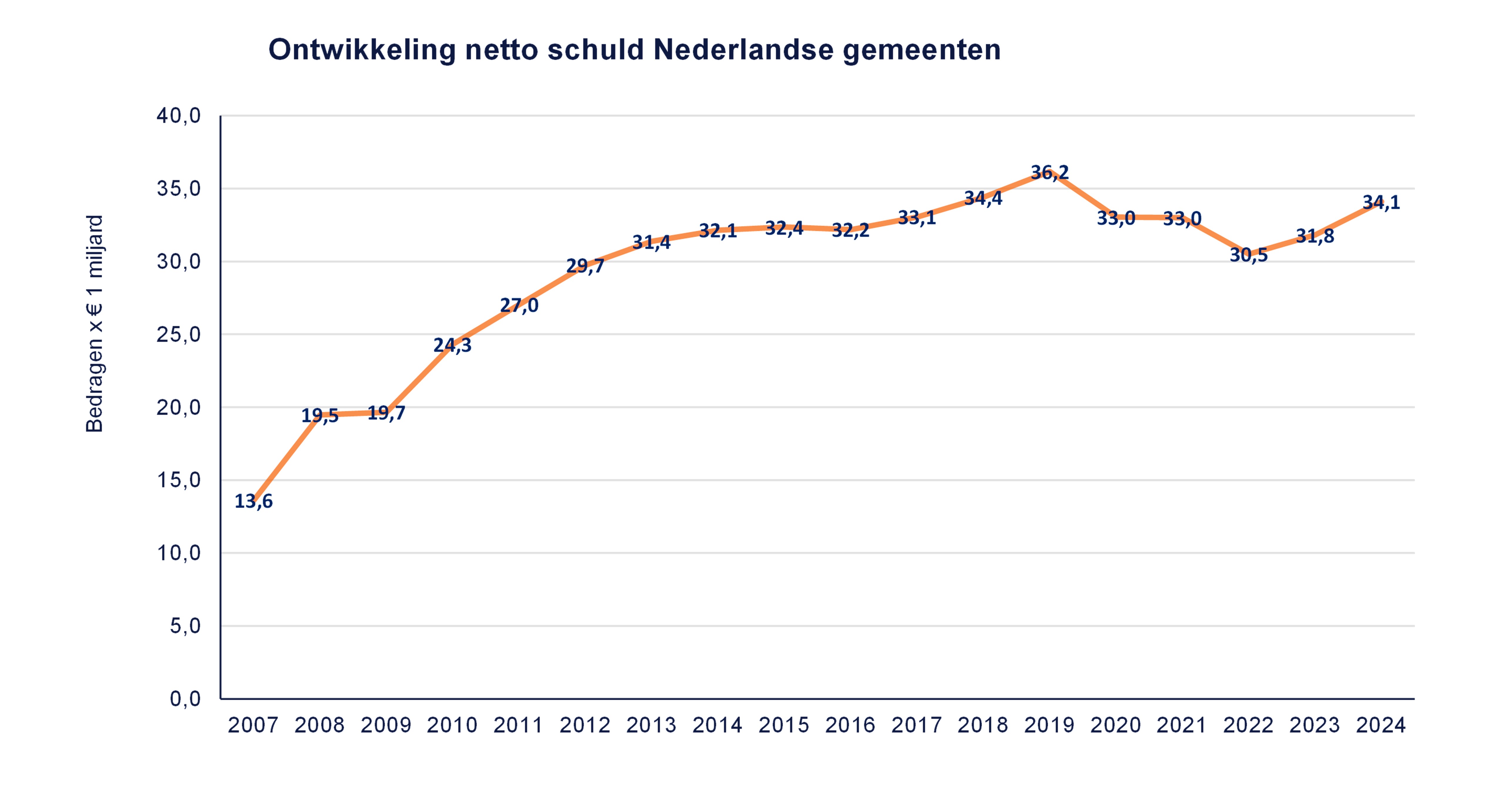 Ontwikkeling netto schuld