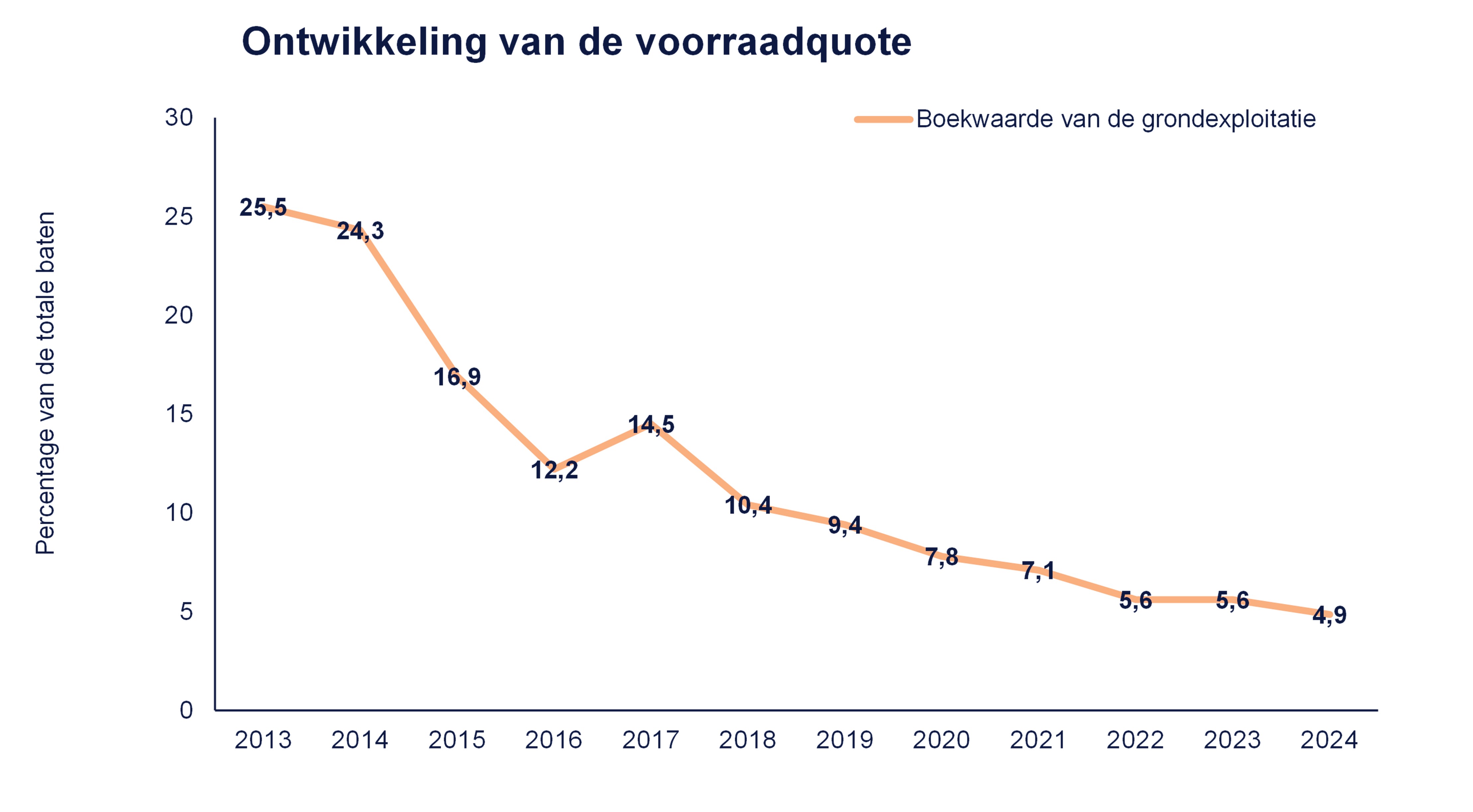 Ontwikkeling voorraadquote