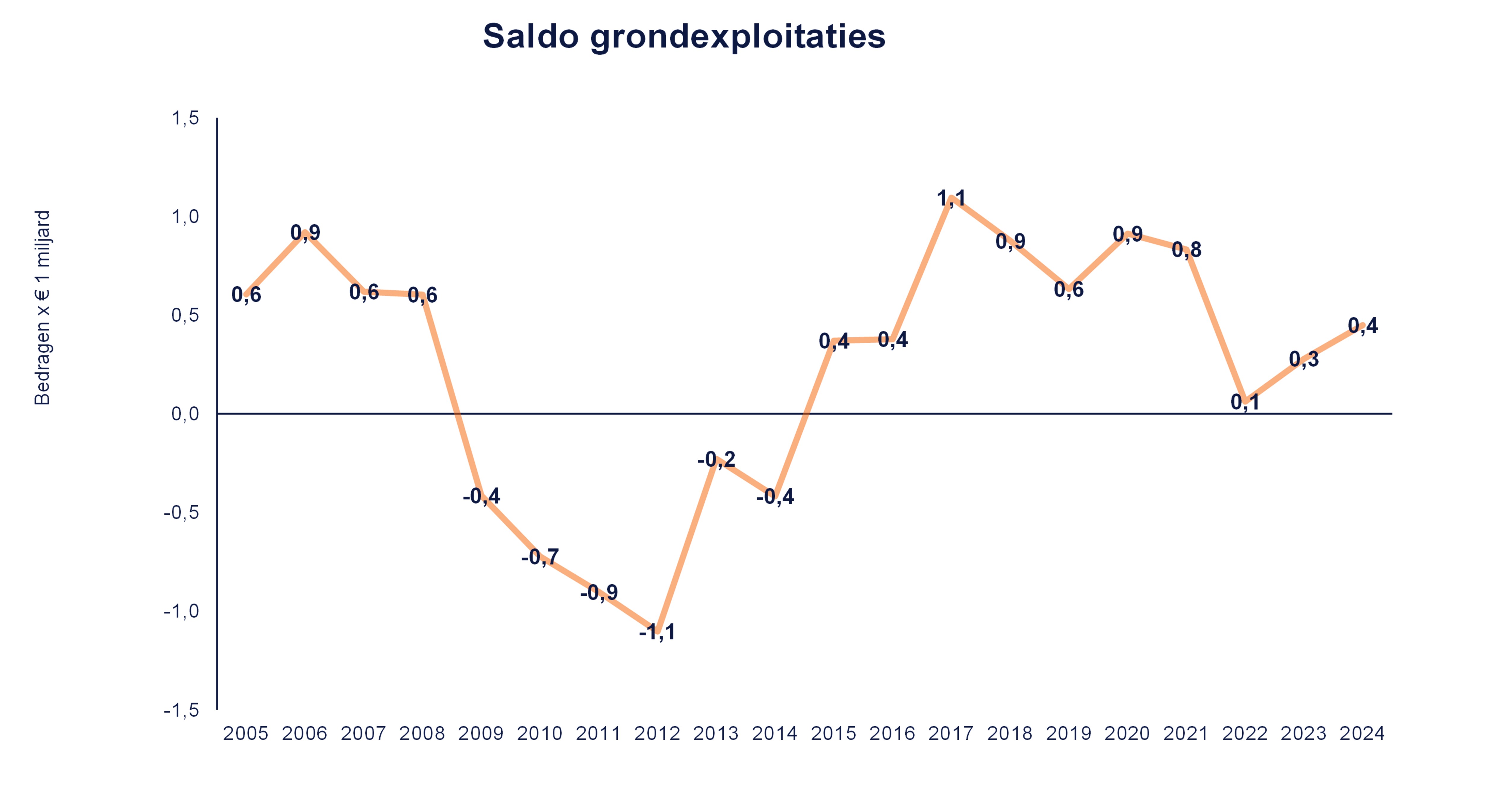 Saldo grondexploitaties