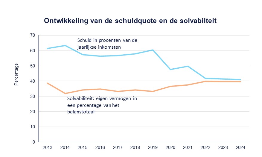 Schuldquote en solvabiliteit