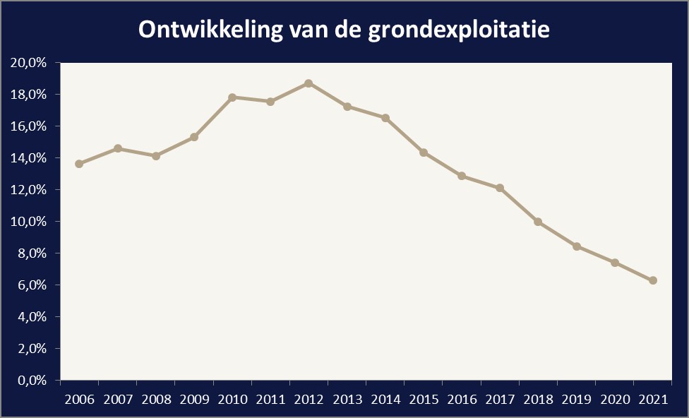 Tabel ontwikkeling van grondexploitatie