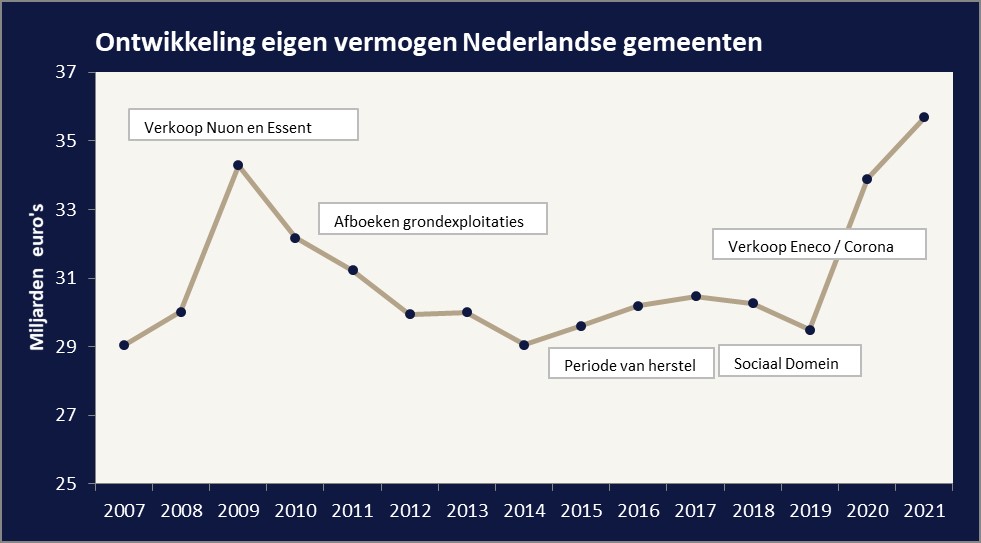 Tabel ontwikkeling eigen vermogen Nederlandse gemeenten