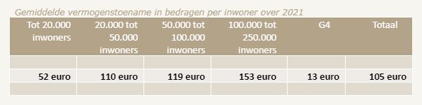 Tabel gemiddelde vermogenstoename