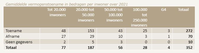 Tabel gemiddelde vermogenstoename