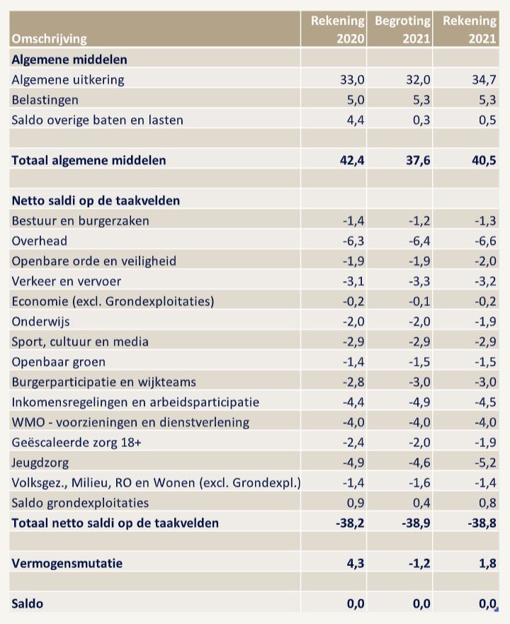 Tabel verlies en winst rekening Nederlandse gemeenten