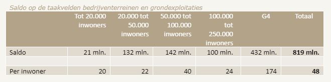 Tabel saldo taakvelden bedrijventerreinen en grondexploitaties