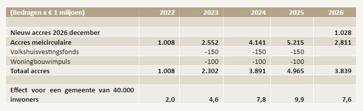 Tabel accresraming 2022