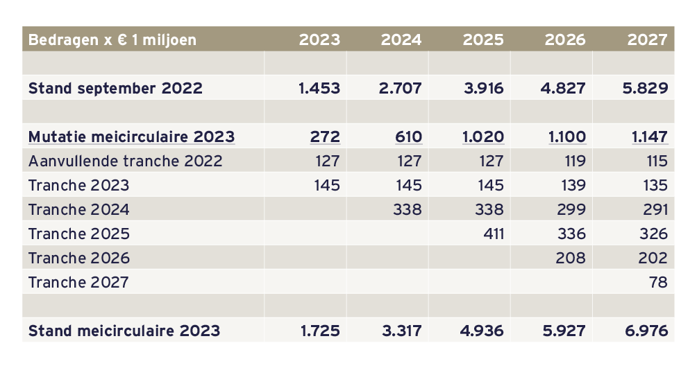 Tabel Meicirculaire 2023