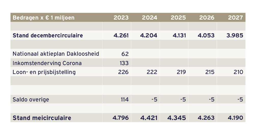 Tabel Meicirculaire 2023