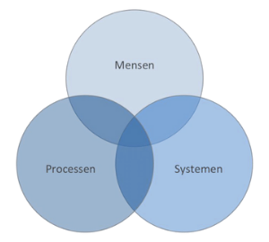 Venndiagram mensen, processen, systemen