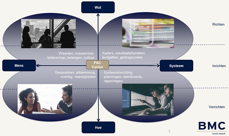 Afbeelding van het P&C-analysemodel - uitwerking