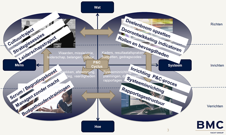 Afbeelding van het P&C-anlaysemodel - uitwerking 2