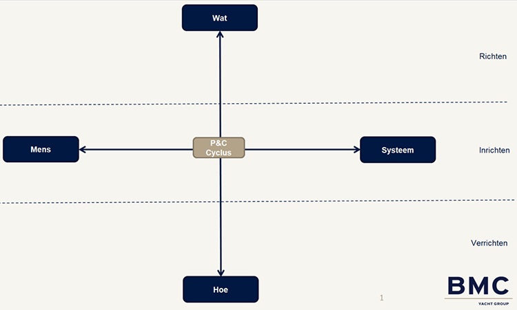 Afbeelding van het analysemodel voor planning & control