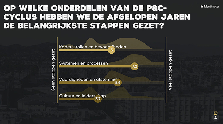 Afbeelding uitslag enquête 'Op welke onderdelen van de P&C-cyclus hebben we de afgelopen jaren de belangrijkste stappen gezet?'