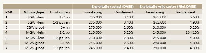 PMC's exploitatie tabel