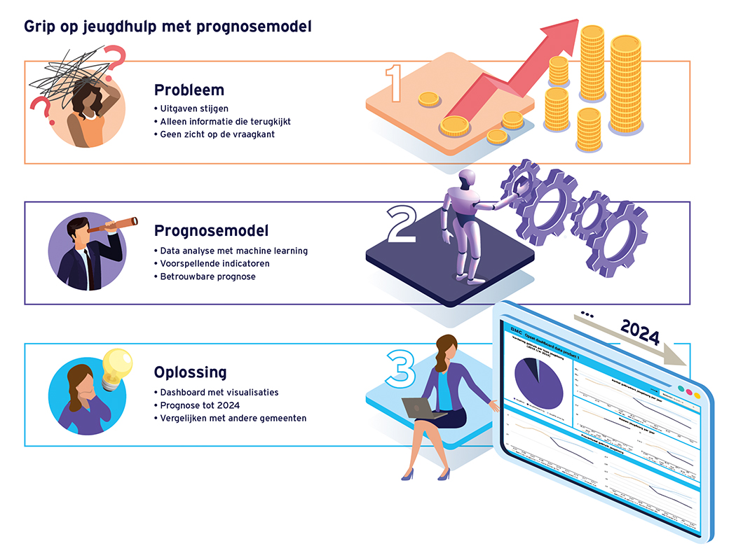 Afbeelding van het Prognosemodel Jeugdhulp