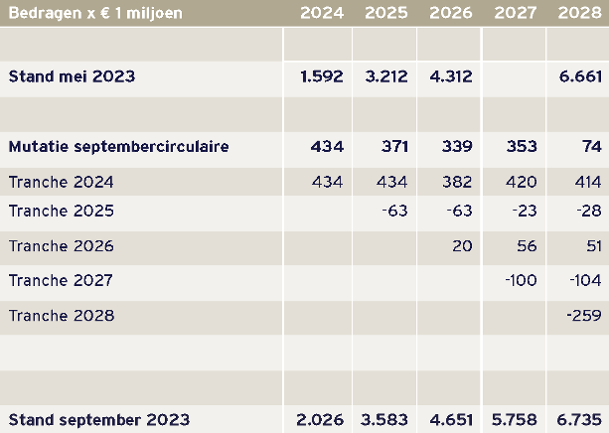 Mutatie septembercirculaire 2023