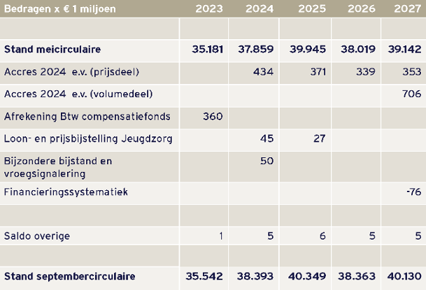 Overzicht algemene uitkering septembercirculaire 2023