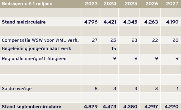 Overzicht decentralisatie- en integratie uitkeringen septembercirculaire 2023