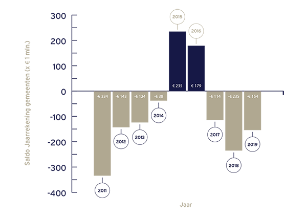 Afbeelding staafdiagram saldo jaarrekening gemeenten in Zuid-Holland 2011-2019