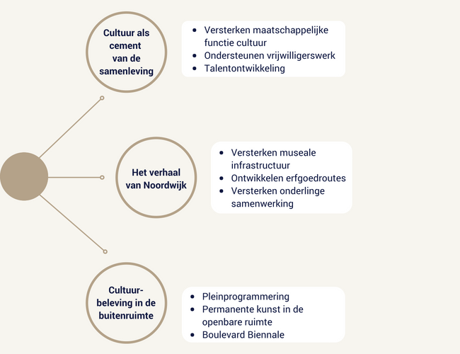 Overzicht van programmalijnen