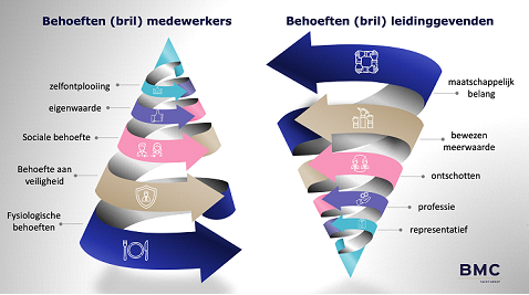 Afbeelding behoeften medewerkers en werkgevers