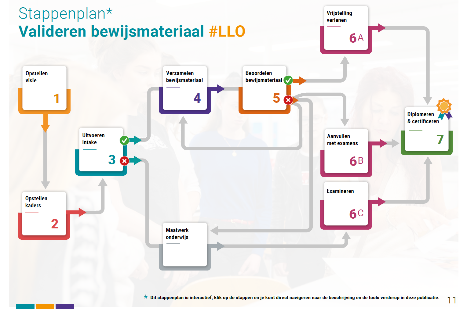 Stappenplan Valideren Bewijsmateriaal LLO