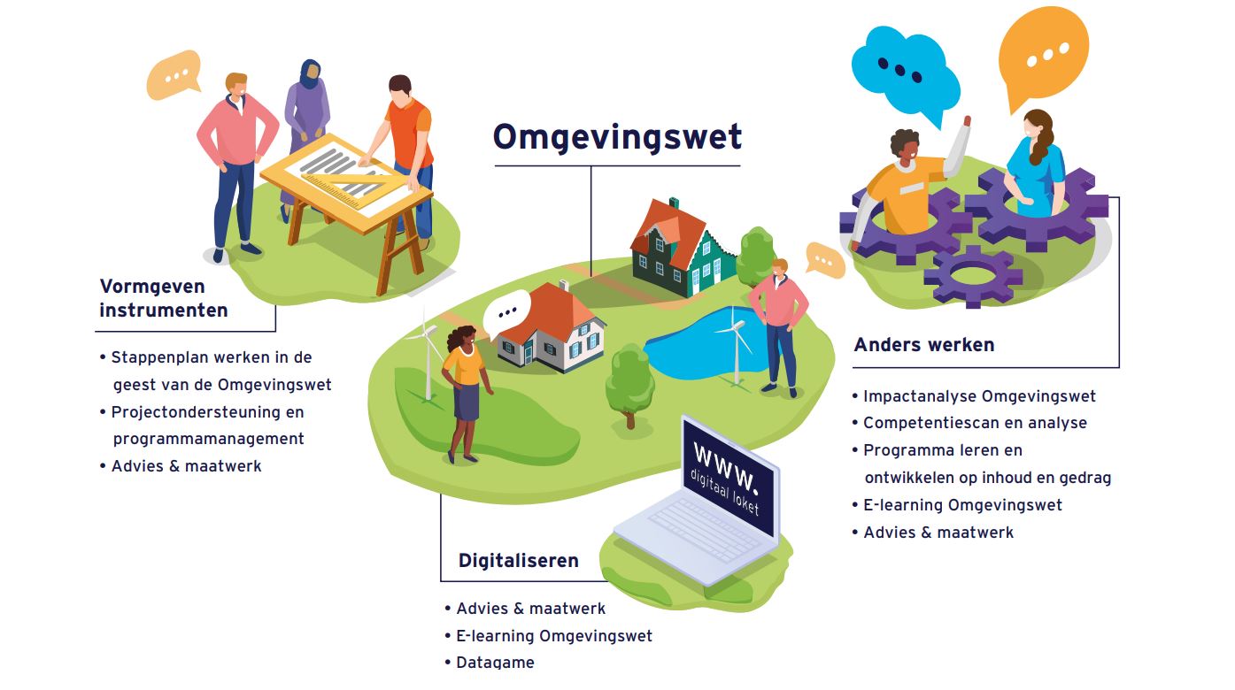 Illustratie met informatie over omgevingswet