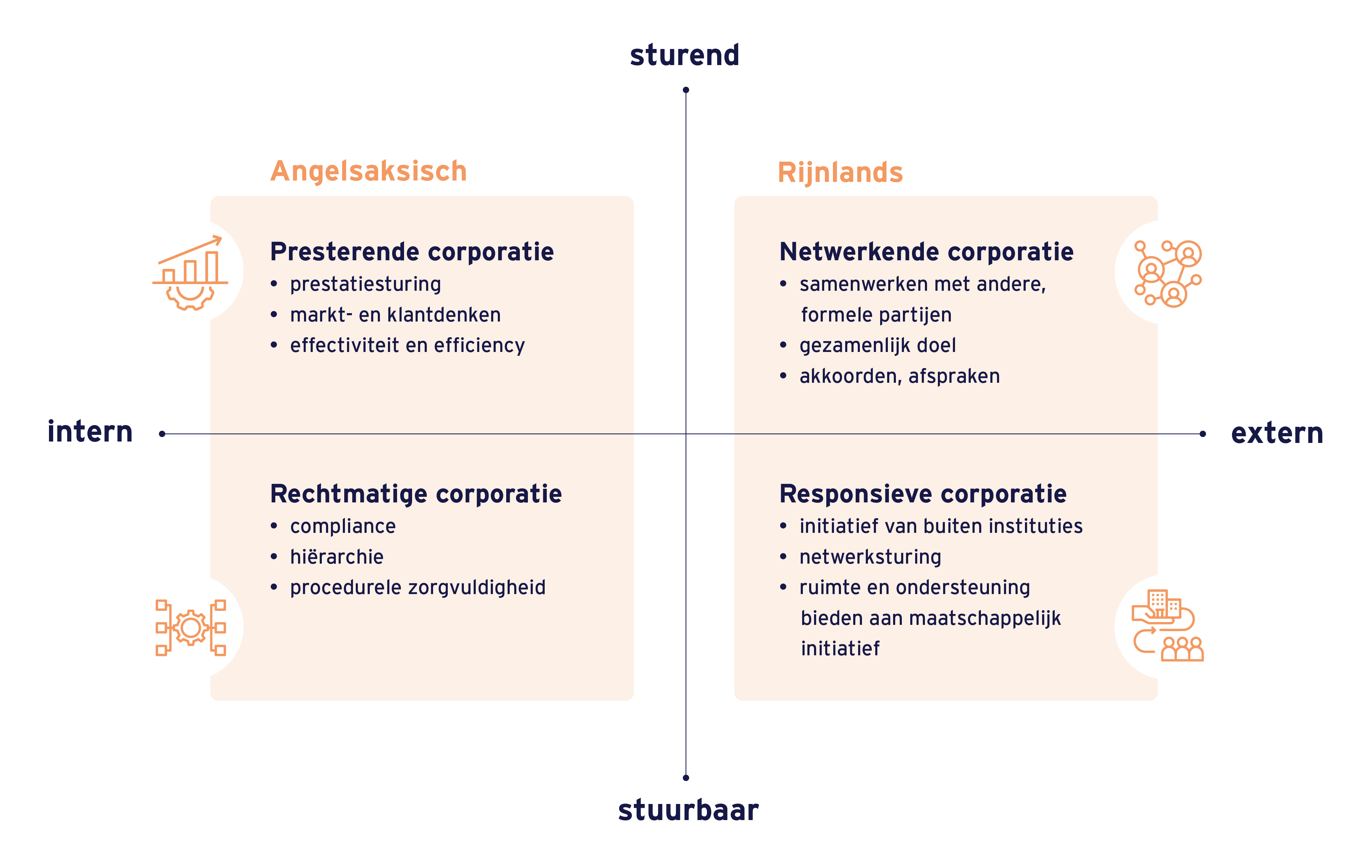 Organisatie en governance corporaties model