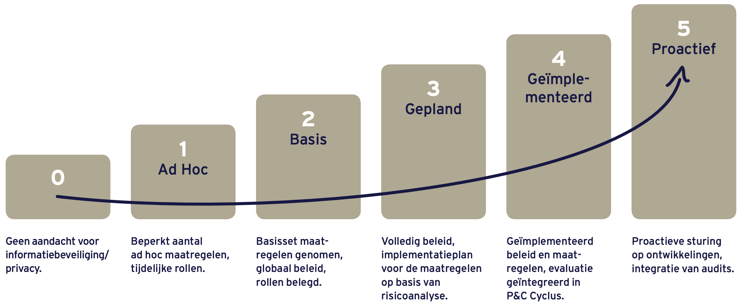 Volwassenheidsmodel informatiebeveiliging