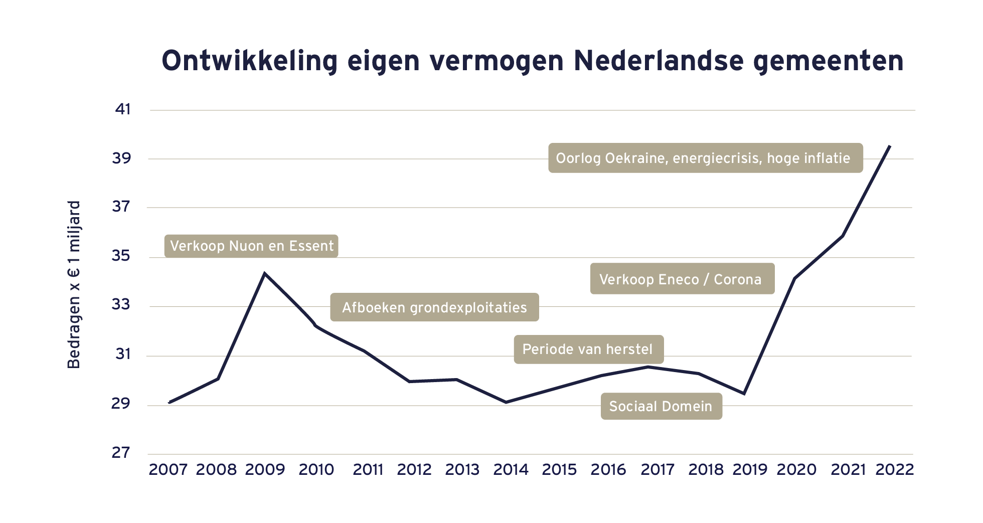 Ontwikkeling Eigen Vermogen Nederlandse Gemeenten